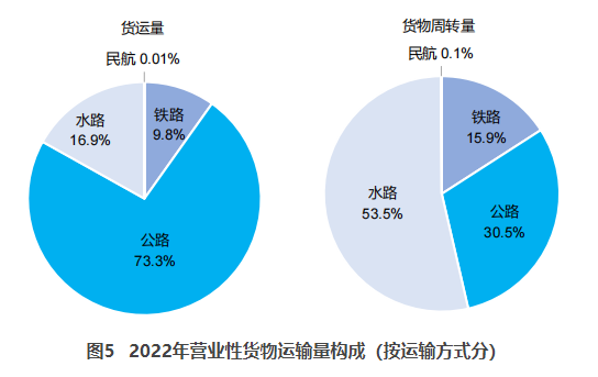 九龙坡交通部：2022货运量506.63亿吨 同比下降3.1%